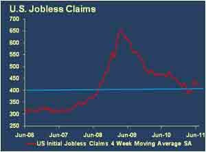 u.s. jobless claims graph -- economic commentary august 2011