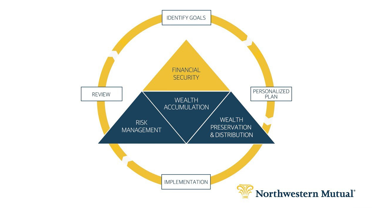 Our Financial Planning Process
